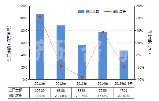 2011-2015年9月中國潤滑油泵(活塞式內(nèi)燃發(fā)動機(jī)用的)(HS84133030)進(jìn)口總額及增速統(tǒng)計(jì)